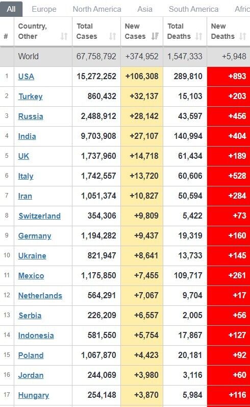 Рейтинг по темпам заболеваемости в мире