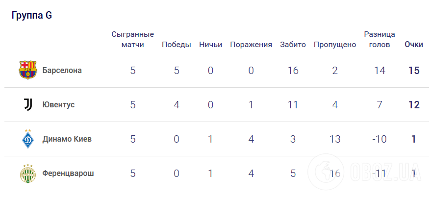 Положение в группе G Лиги чемпионов.