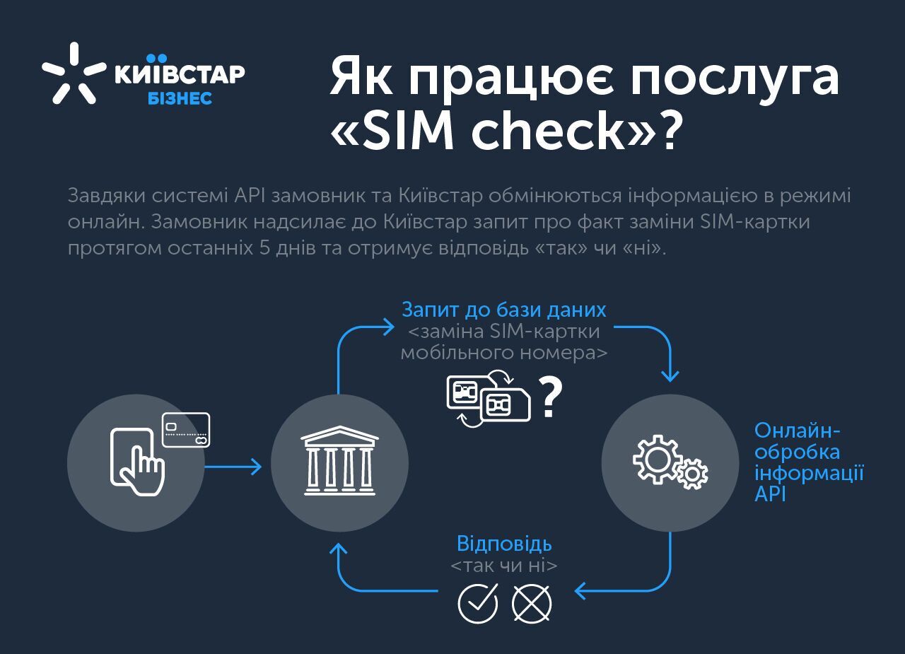 SIM Check: "Київстар" запропонував бізнесу рішення для запобігання шахрайства