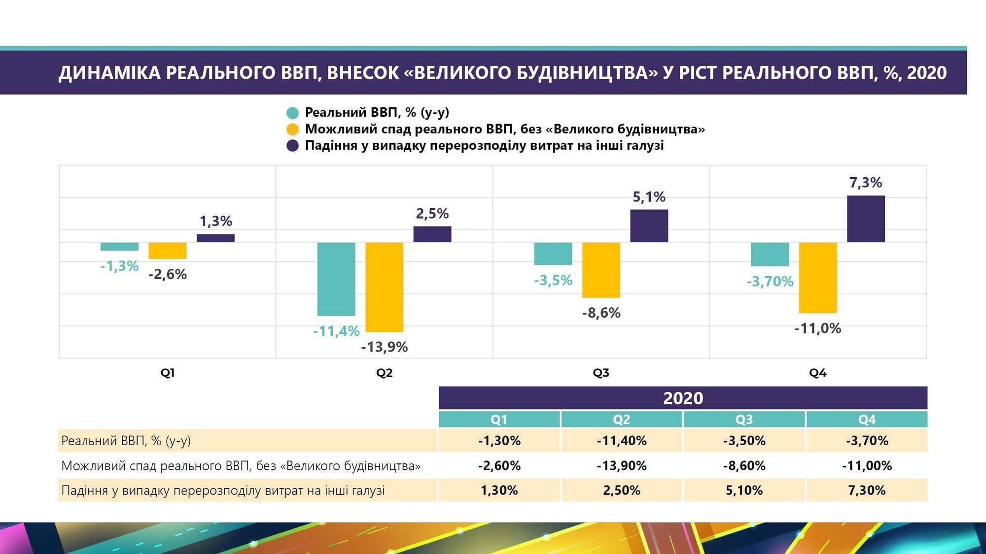 "Большое строительство" остановило падение ВВП в четвертом квартале, – Михаил Кухар