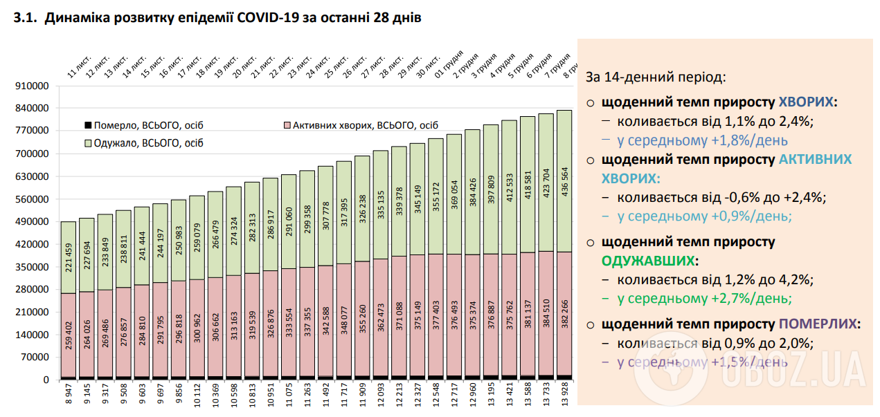 Динаміка розвитку епідемії COVID-19.