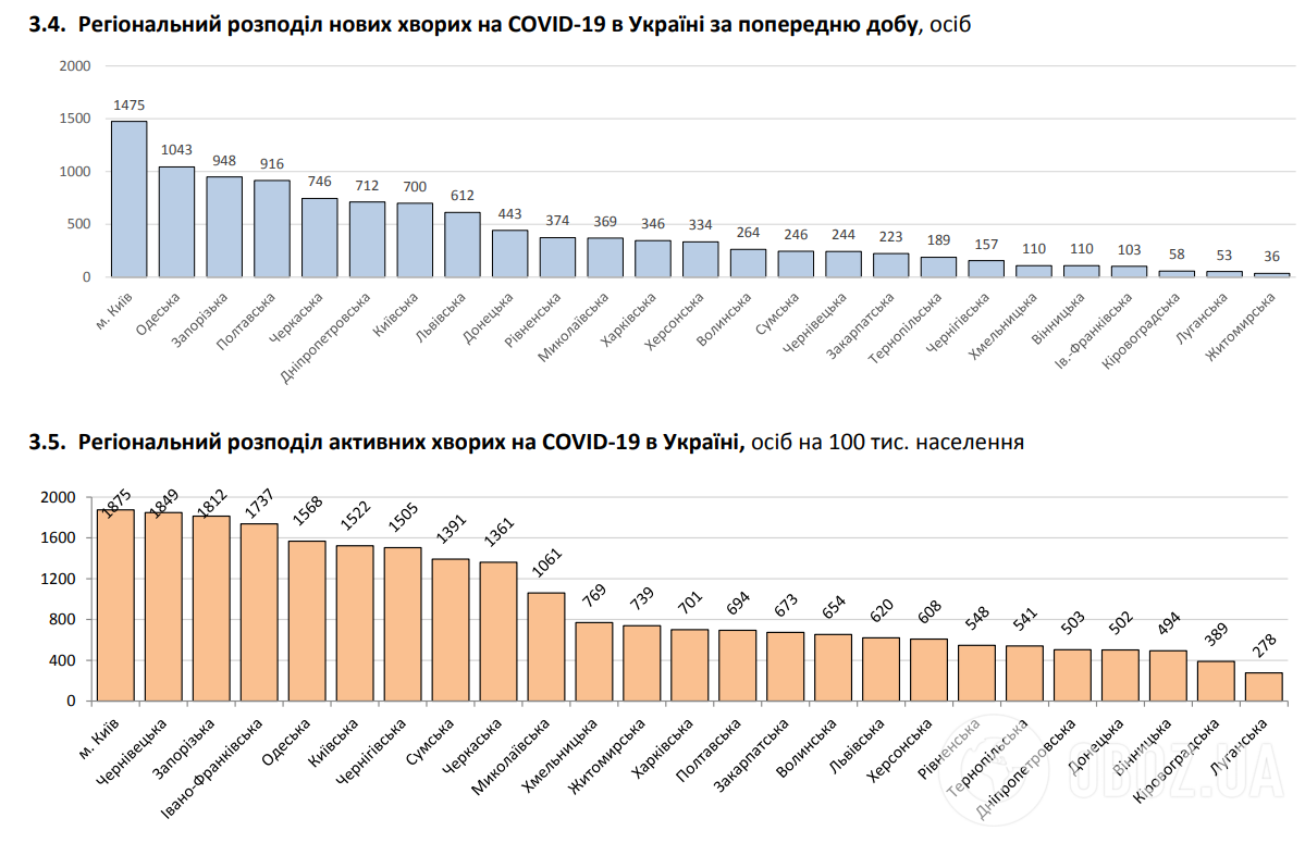 Регіональний розподіл нових хворих на COVID-19 в Україні.