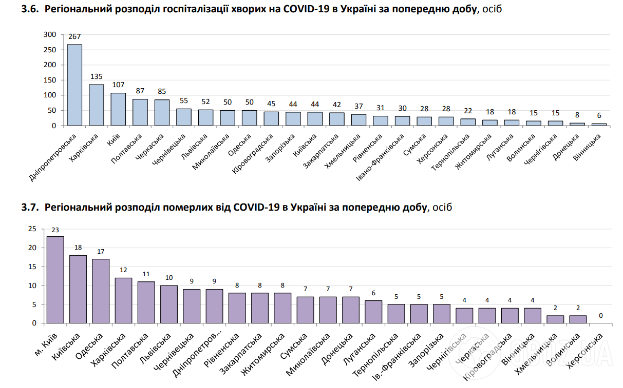 Регіональний розподіл госпіталізації хворих на COVID-19.