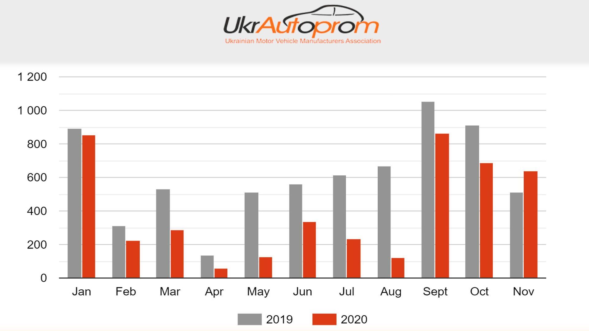Статистика производства автомобилей в Украине в 2019-2020 годах