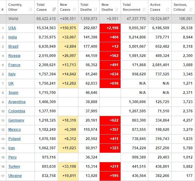 Рейтинг країн щодо захворюваності.