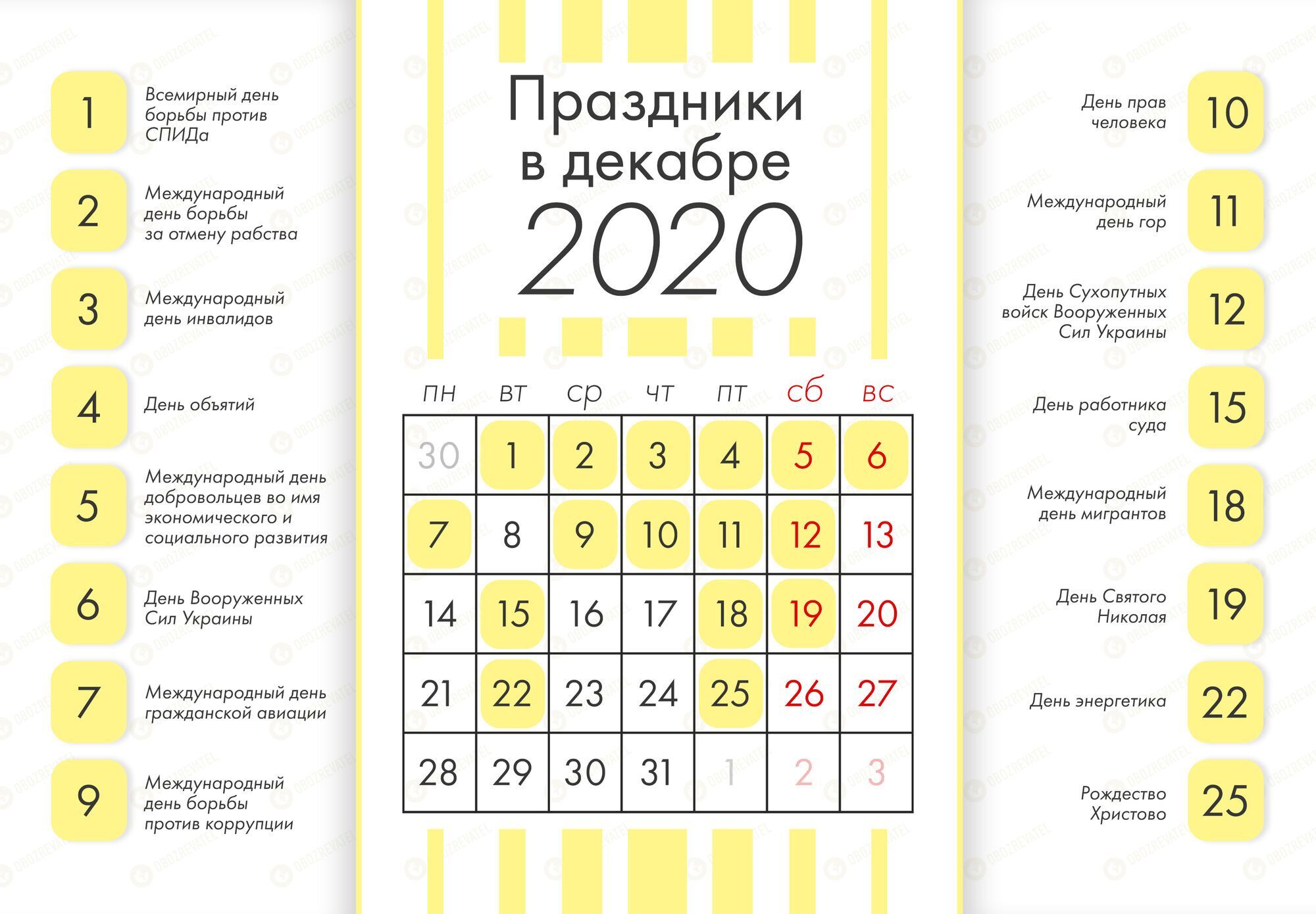 В декабре 2020 года в Украине всего будет 22 рабочих и девять выходных дней