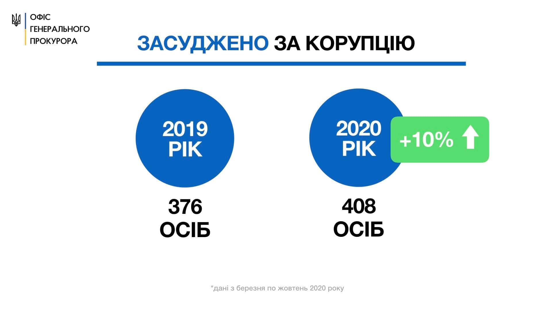 Засуджено за корупцію за цей період 408 осіб