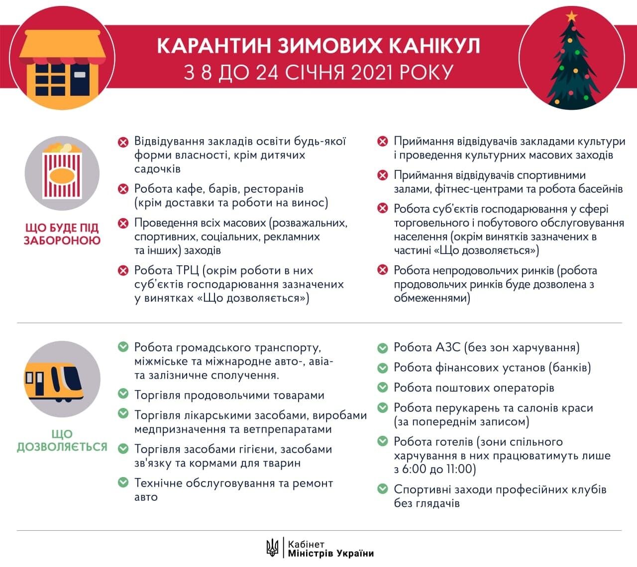 Шмыгаль: в январе в Украине будет 25 тысяч больных COVID-19 в день