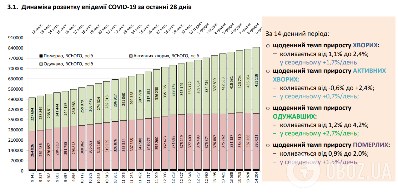 Динамика развития эпидемии COVID-19.