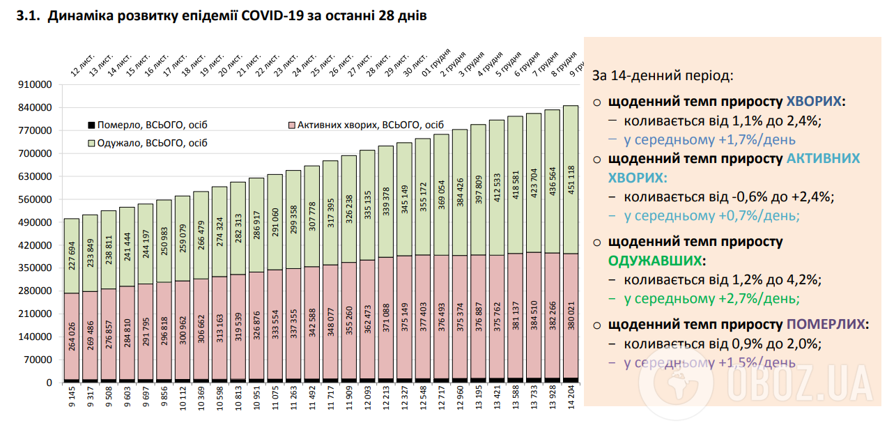 Динаміка розвитку епідемії COVID-19.