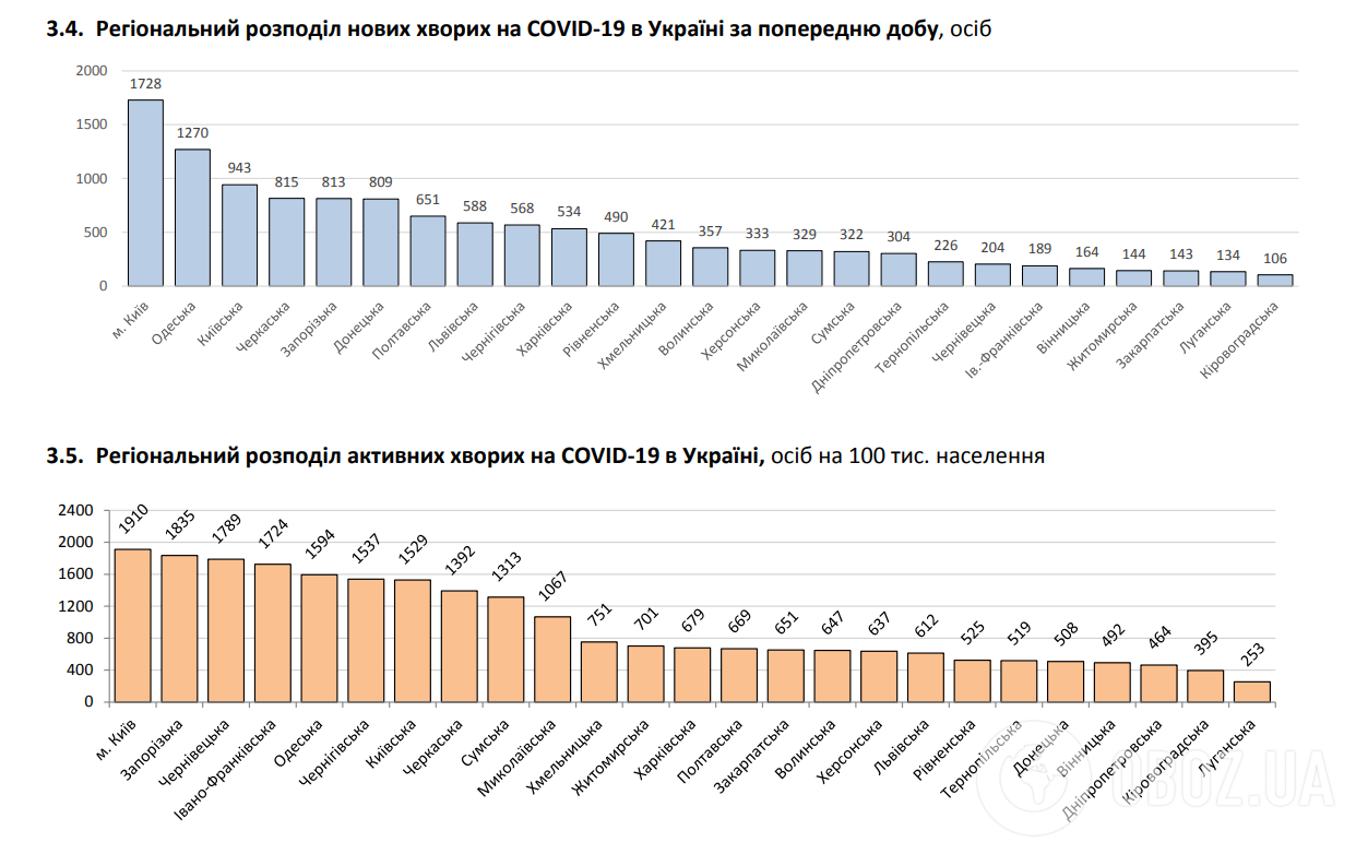 Региональное распределение новых больных COVID-19.