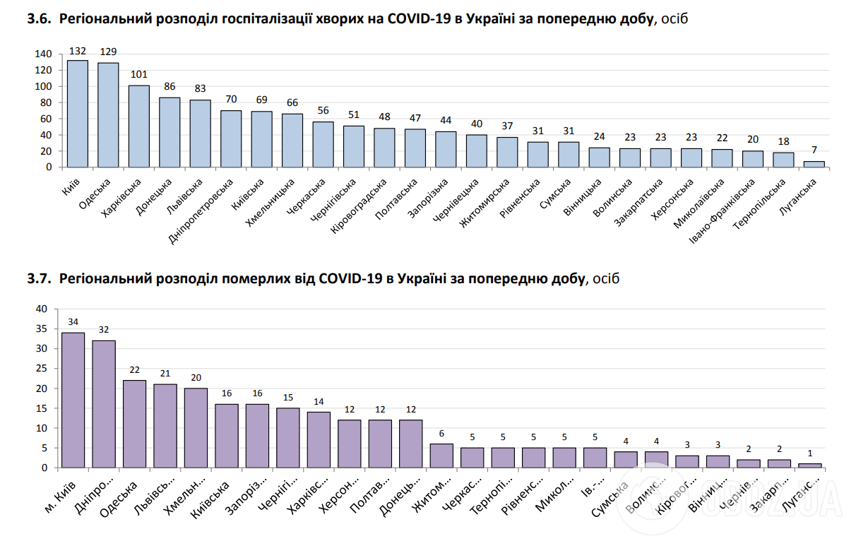 Региональное распределение госпитализации больных COVID-19.