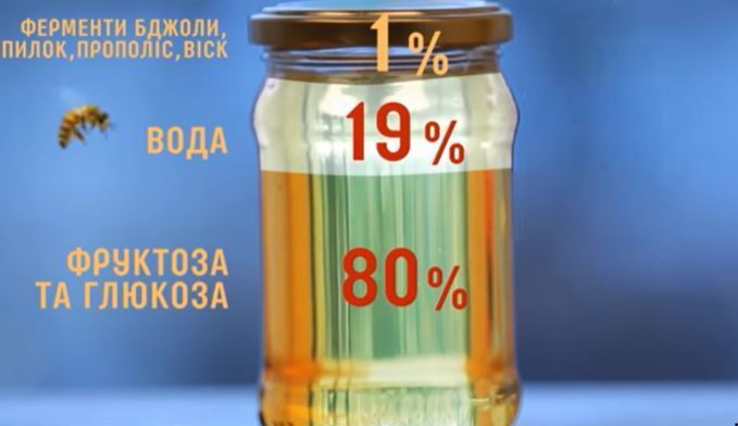 Подделок 25%: в Украине начали масштабную проверку меда