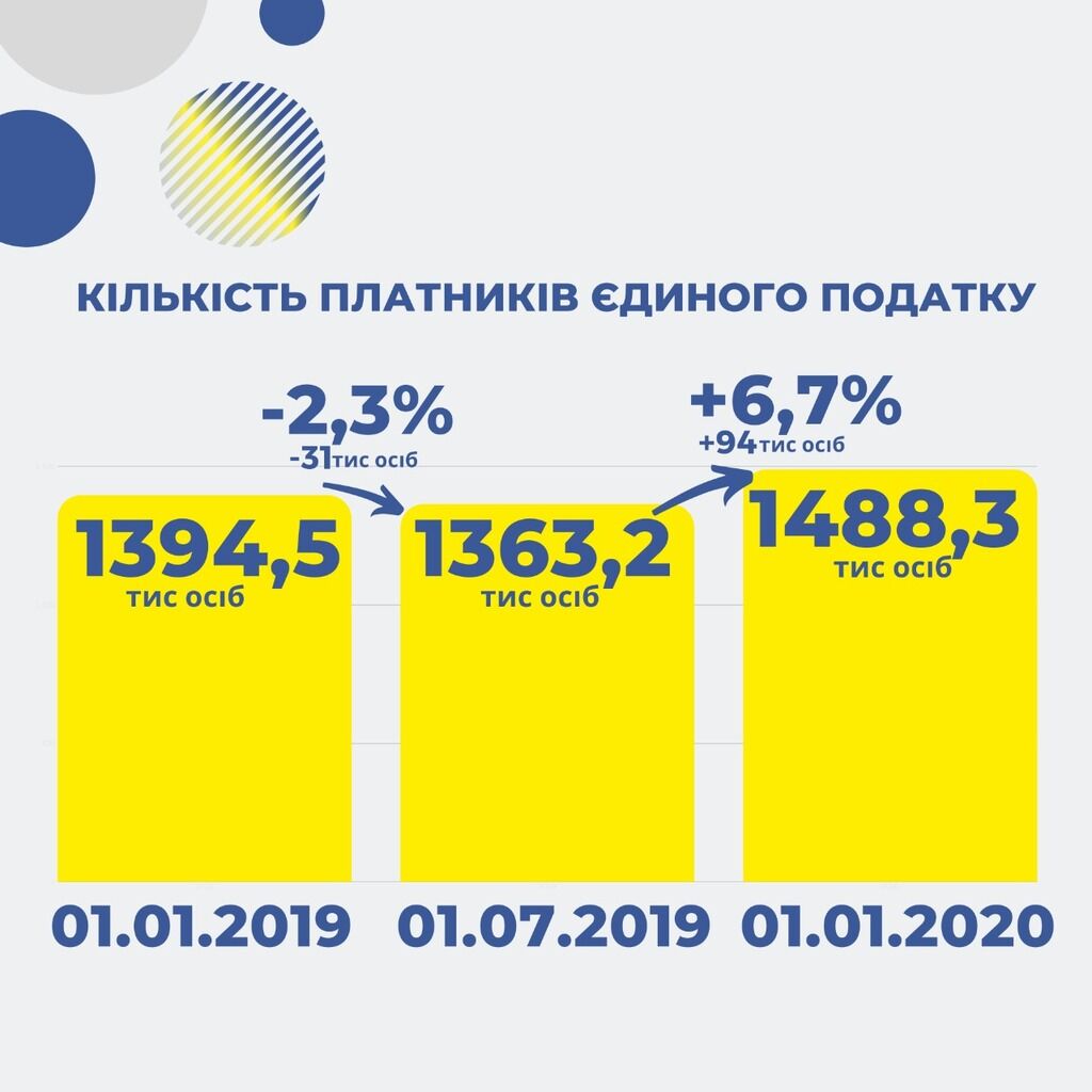 Количество плательщиков единого налога