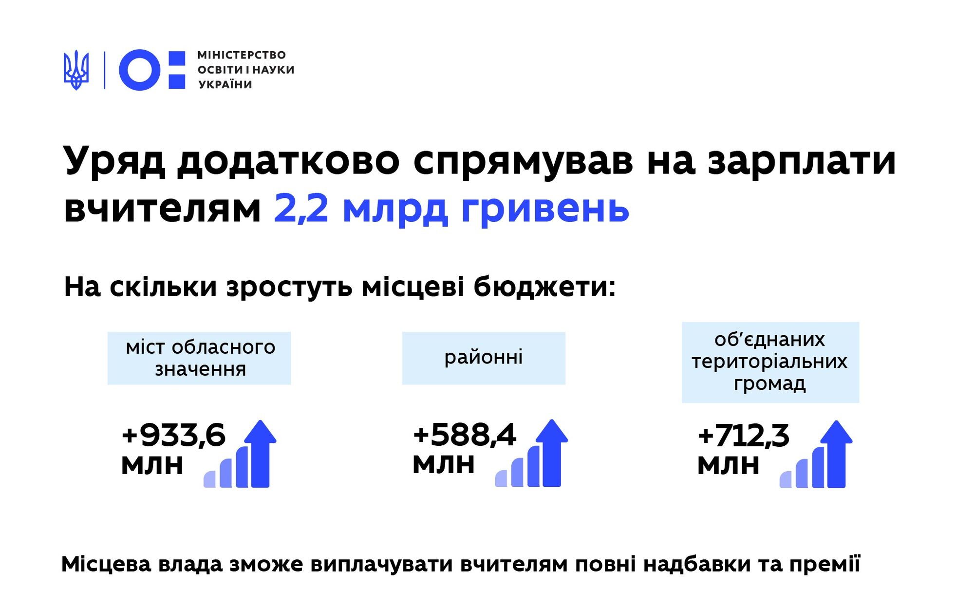 Кабмин выделил местным бюджетам 2,2 млрд грн на надбавки учителям