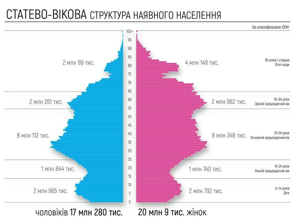 Населення в Україні стрімко старіє: озвучені тривожні цифри