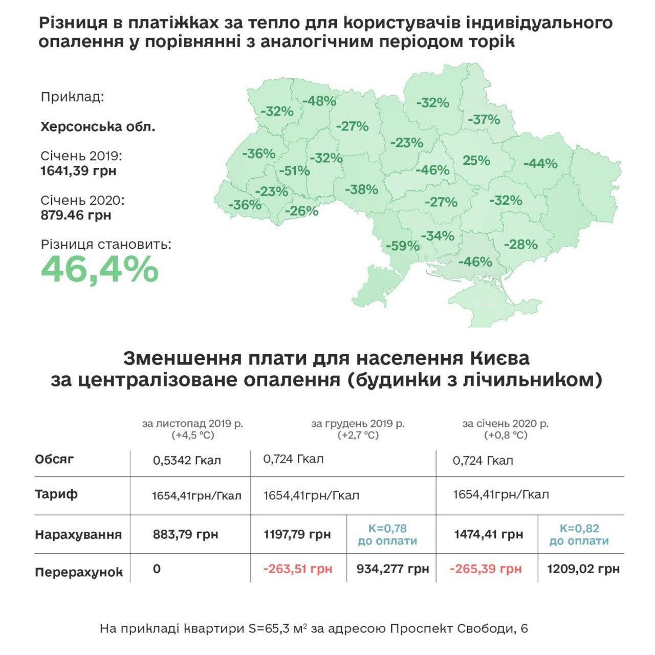 Украинцы стали меньше платить за газ