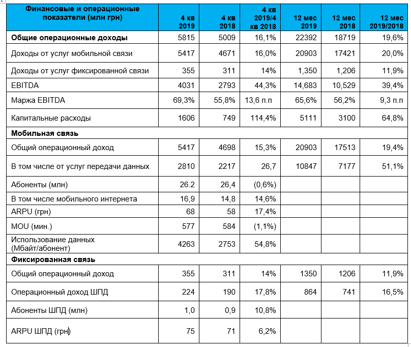 Результаты Киевстар в 2019 году: рекордные инвестиции, рост потребления услуг, высокое качество связи