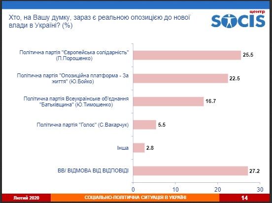 Каждый четвертый в Украине считает "Европейскую Солидарность" реальной оппозицией нынешней власти