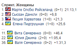 Результати жіночого спринту на чемпіонаті світу з біатлону