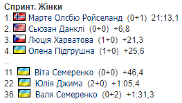 Чемпіонат світу з біатлону: результати і звіти