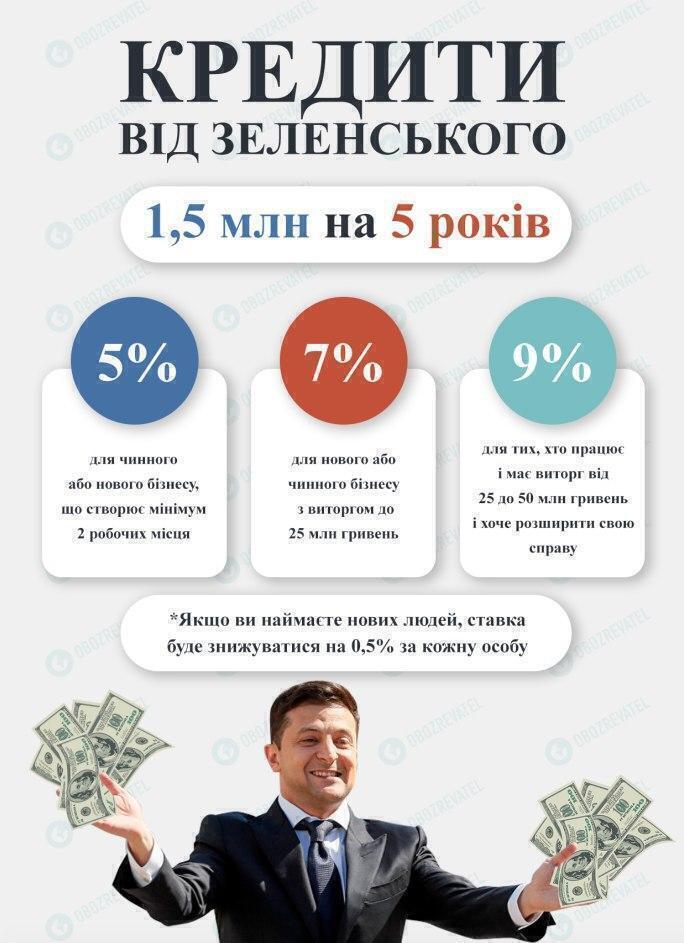 Дешеві кредити від Зеленського: стало відомо, скільки просить бізнес