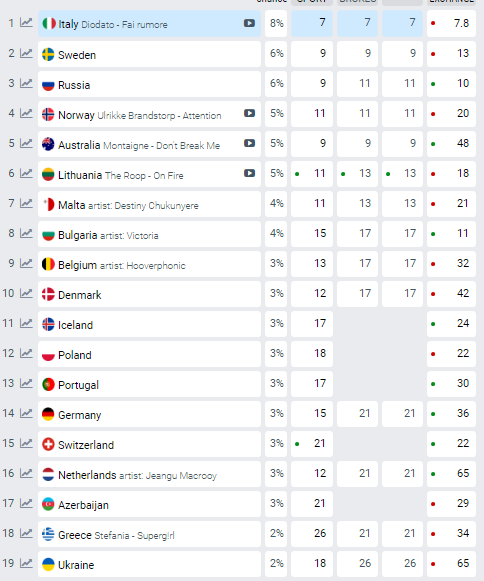 Після Нацвідбору Україна різко впала в рейтингу переможців Євробачення-2020