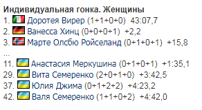 Украинка на финише проехала мимо топ-10 индивидуальной гонки ЧМ по биатлону