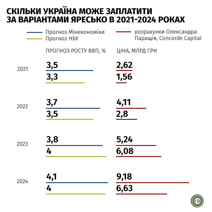 Украине необходимо будет выплатить миллиарды долларов владельцам ВВП-варрантов, которые были выпущены в ходе реструктуризации долга в 2015 году