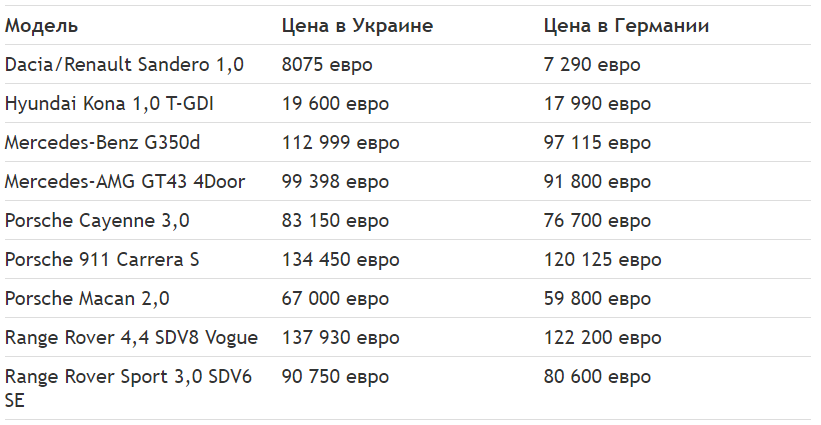 Автомобили, которые в Украине дороже, чем в ЕС