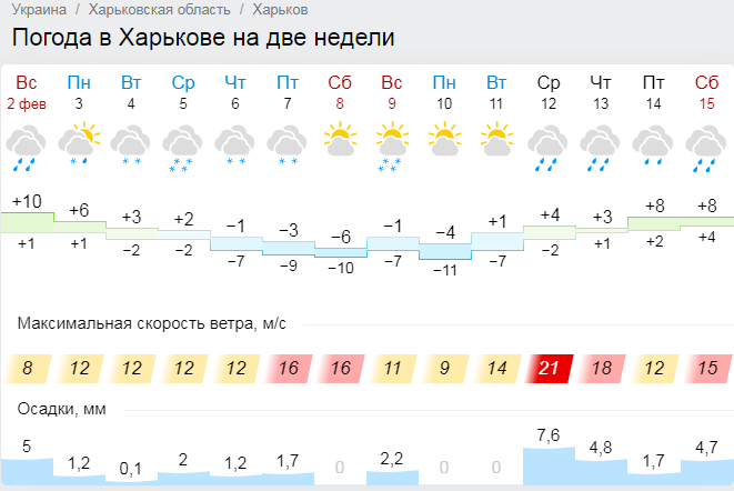 Погода в Харкові