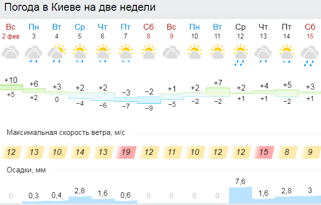 погода у Києві