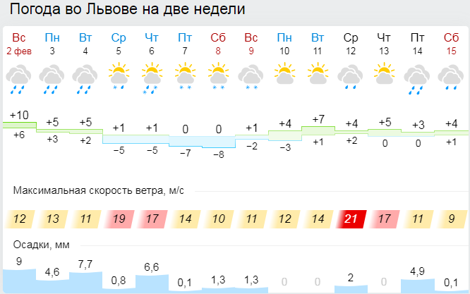 Погода у Львові