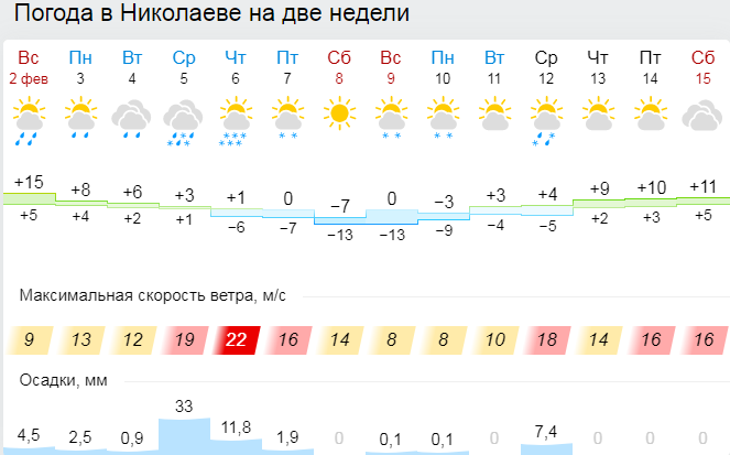 Погода в Николаеве