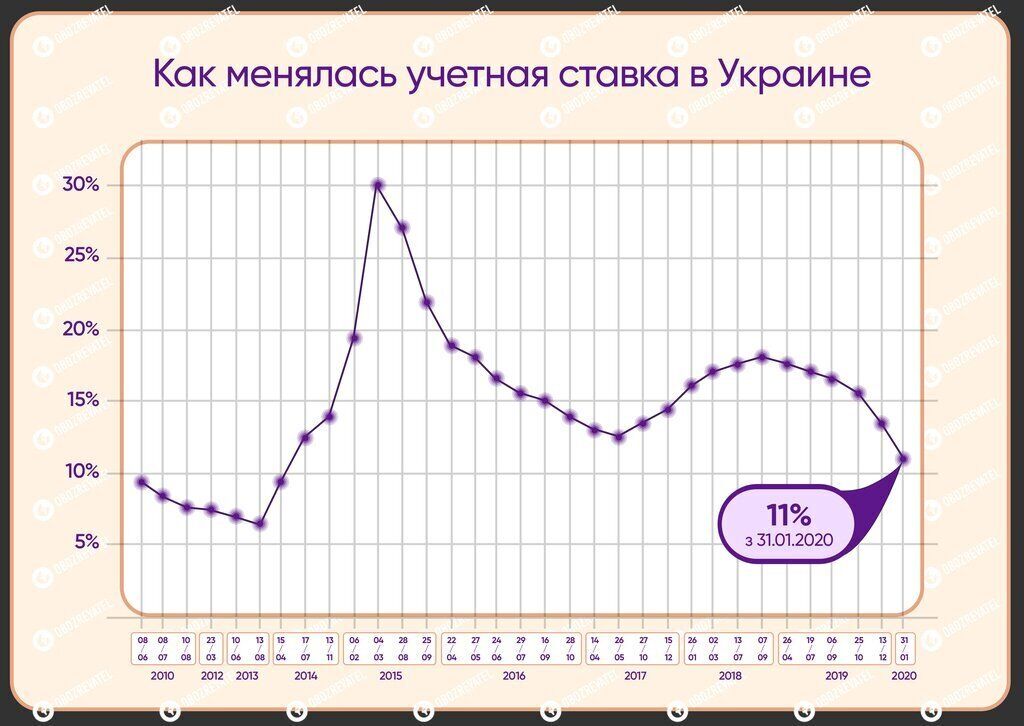 Курс долара в Україні проб'є психологічну позначку: гривня розвернулася на 180 градусів