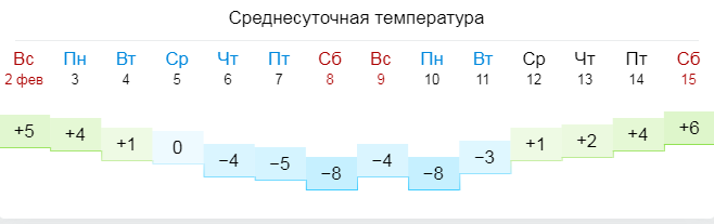 Середньодобова температура по Україні