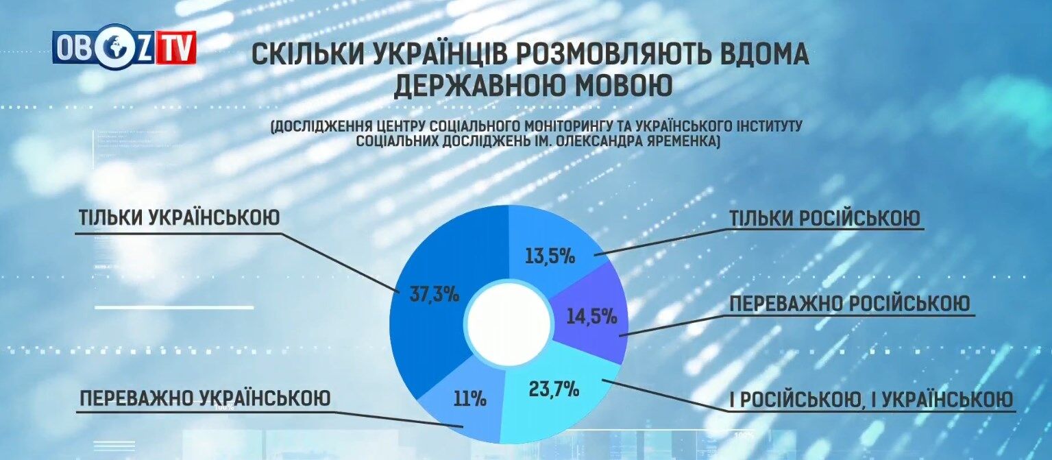 За статистикою, більше третини українців розмовляють вдома виключно українською мовою