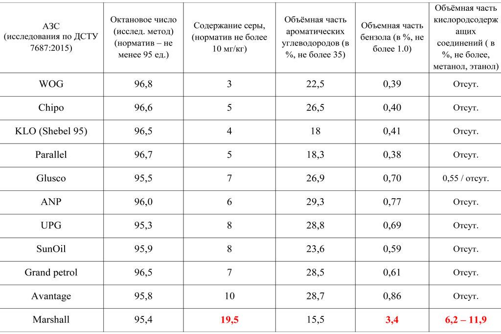 Оценка качества бензина на украинских АЗС