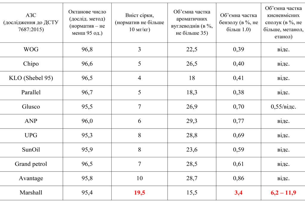 Оценка качества бензина на украинских АЗС