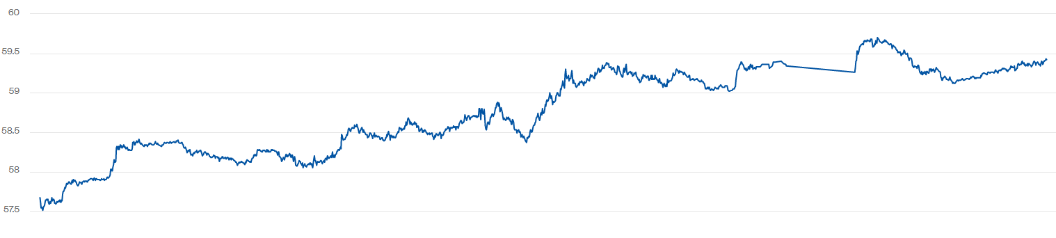 Котировки Brent