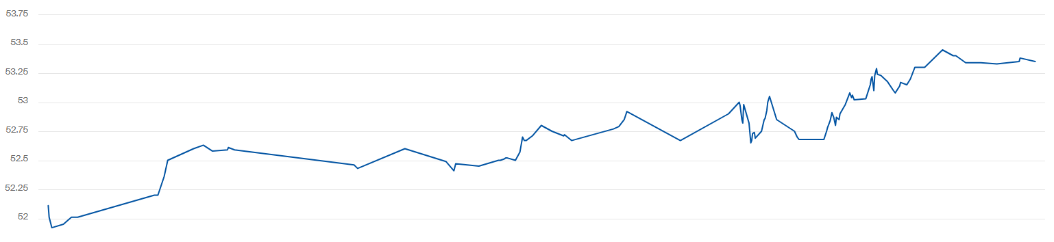 Котирування WTI