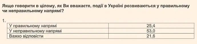 Українці різко розчарувалися в курсі Зеленського: результати опитування