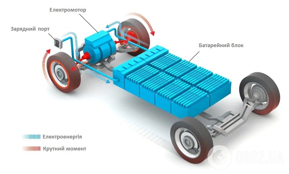 З електромобілями все просто: необхідно зарядити батарею, щоб мотор привів у дію колеса. Трохи металу та кілька дротів!