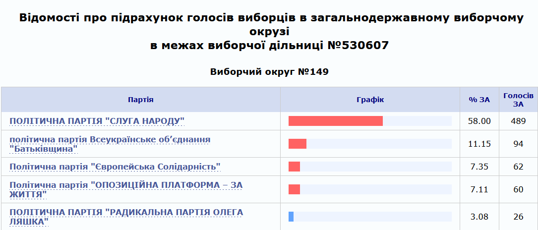 Результати парламентських виборів