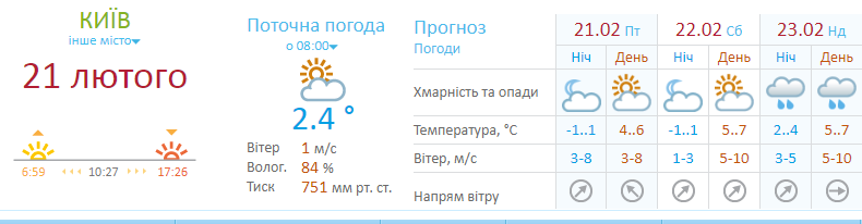 Погода у Києві на вихідних