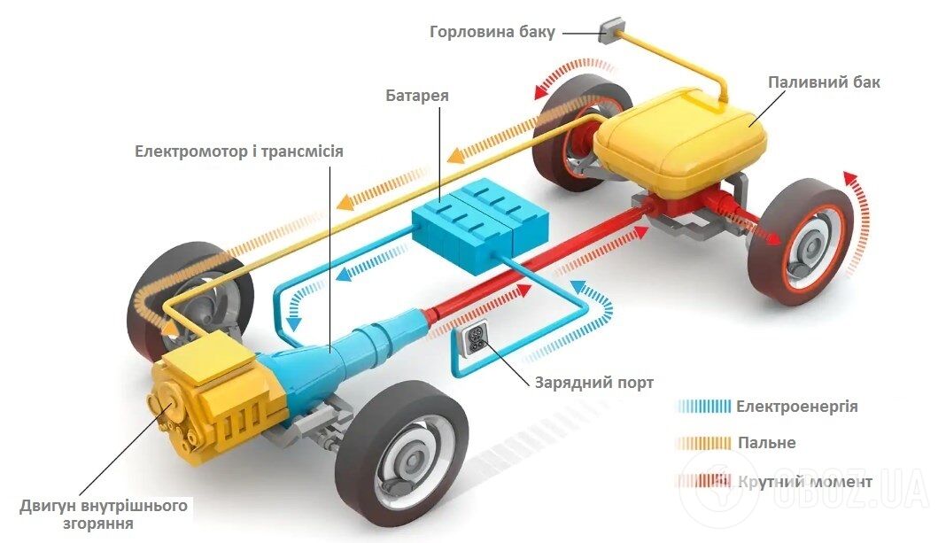 Купа механізмів і складний ланцюжок процесів – це схема устрою плагін-гібрида