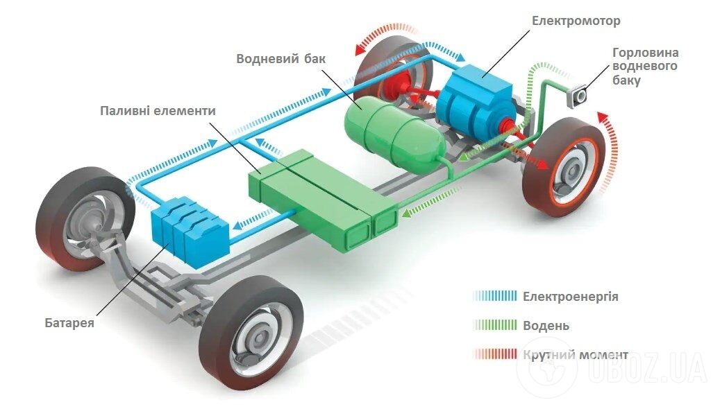 Енергоблок всередині машини: водень з бака потрапляє до паливного елементу, звідки електроенергія надходить у батарею. Далі все як у будь-якому іншому електрокарі