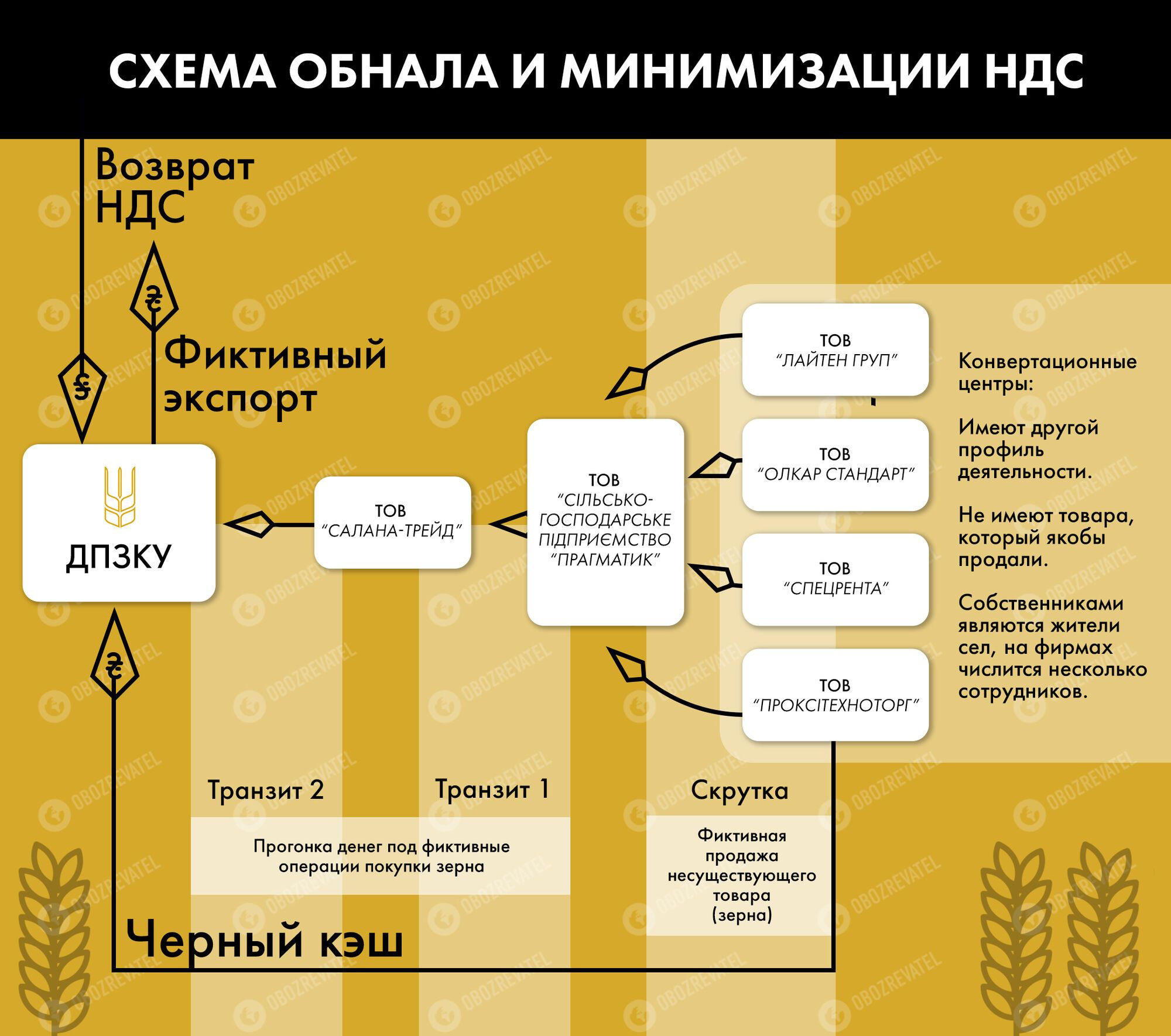Схемы отмыва, воровства НДС и другие махинации: кто ответит за преступления Государственной прод-зерновой корпорации Украины (ГПЗКУ)
