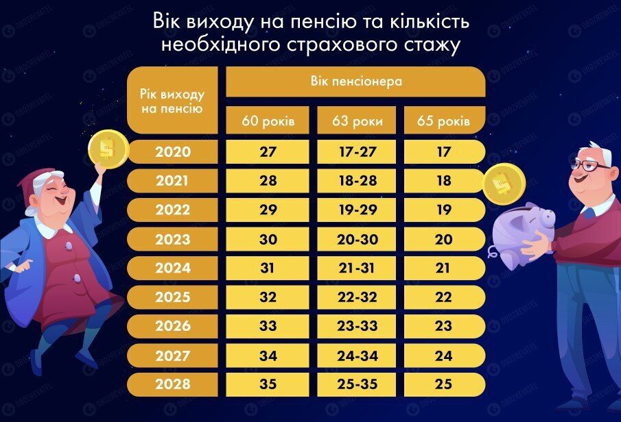Пенсійні правила в Україні будуть змінюватися щорічно: опубліковано графік на сім років