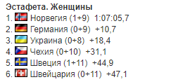 Украина завоевала первую медаль на чемпионате мира по биатлону